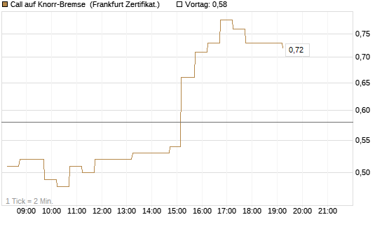 Call auf Knorr-Bremse [DZ BANK AG] Chart