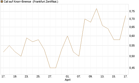 Call auf Knorr-Bremse [DZ BANK AG] Chart