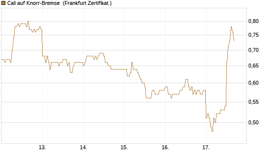 Call auf Knorr-Bremse [DZ BANK AG] Chart
