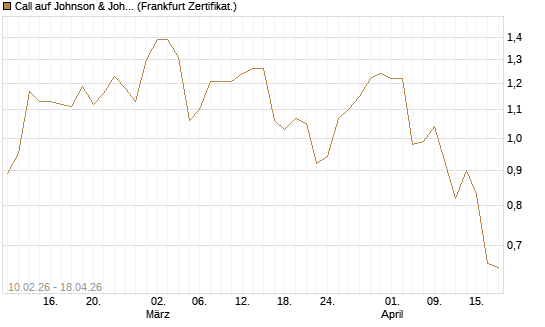 Call auf Johnson & Johnson [DZ BANK AG] Chart
