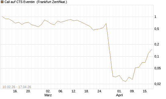 Call auf CTS Eventim [DZ BANK AG] Chart
