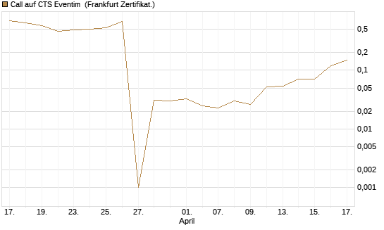Call auf CTS Eventim [DZ BANK AG] Chart