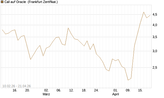 Call auf Oracle [DZ BANK AG] Chart