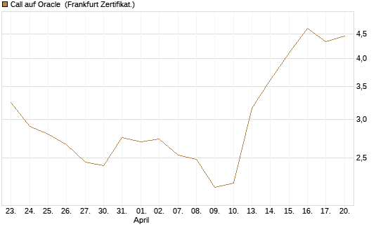Call auf Oracle [DZ BANK AG] Chart