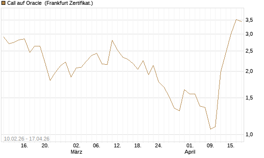 Call auf Oracle [DZ BANK AG] Chart
