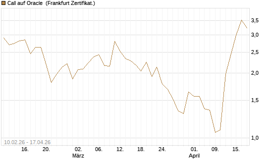 Call auf Oracle [DZ BANK AG] Chart