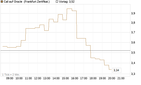 Call auf Oracle [DZ BANK AG] Chart