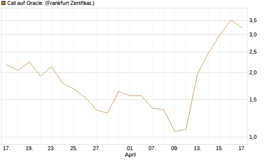 Call auf Oracle [DZ BANK AG] Chart