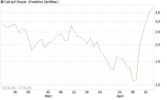 Call auf Oracle [DZ BANK AG] Chart