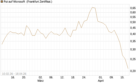 Put auf Microsoft [DZ BANK AG] Chart