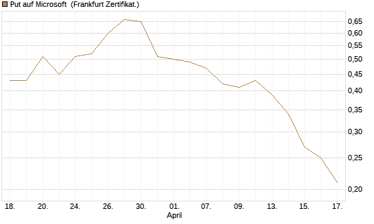 Put auf Microsoft [DZ BANK AG] Chart
