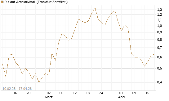 Put auf ArcelorMittal [DZ BANK AG] Chart