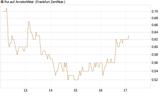 Put auf ArcelorMittal [DZ BANK AG] Chart