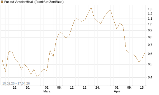 Put auf ArcelorMittal [DZ BANK AG] Chart
