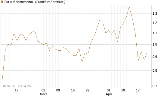 Put auf Nemetschek [DZ BANK AG] Chart