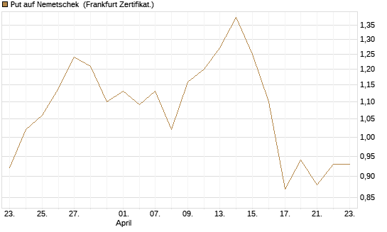 Put auf Nemetschek [DZ BANK AG] Chart
