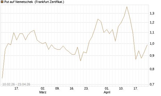 Put auf Nemetschek [DZ BANK AG] Chart