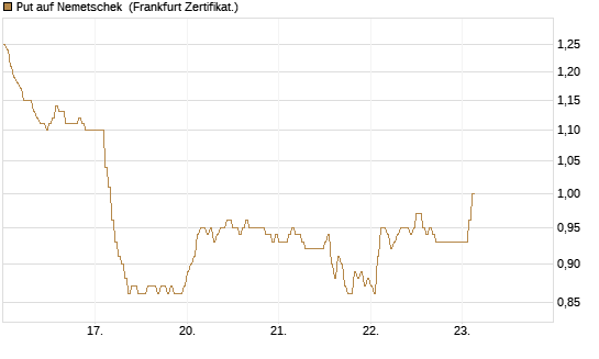 Put auf Nemetschek [DZ BANK AG] Chart