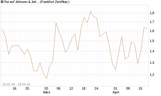 Put auf Johnson & Johnson [DZ BANK AG] Chart