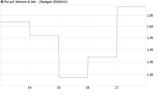Put auf Johnson & Johnson [DZ BANK AG] Chart