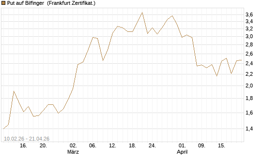 Put auf Bilfinger [DZ BANK AG] Chart