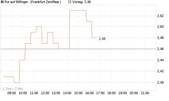Put auf Bilfinger [DZ BANK AG] Chart