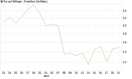 Put auf Bilfinger [DZ BANK AG] Chart