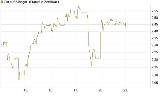 Put auf Bilfinger [DZ BANK AG] Chart