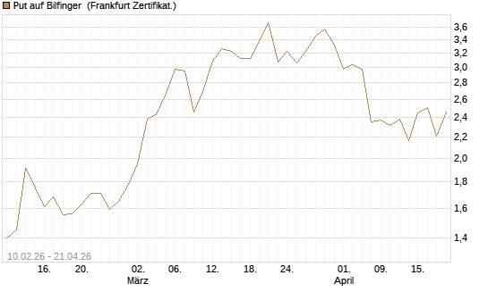 Put auf Bilfinger [DZ BANK AG] Chart