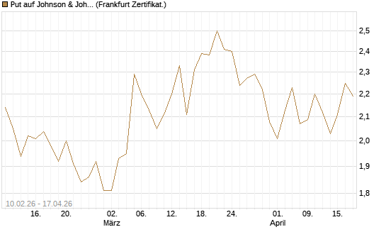 Put auf Johnson & Johnson [DZ BANK AG] Chart