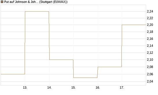 Put auf Johnson & Johnson [DZ BANK AG] Chart