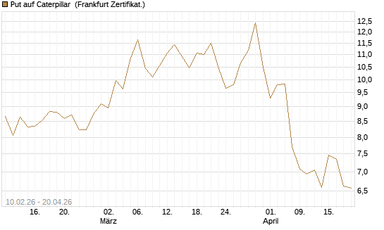 Put auf Caterpillar [DZ BANK AG] Chart