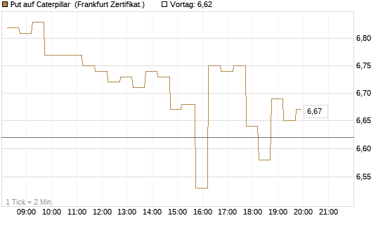 Put auf Caterpillar [DZ BANK AG] Chart