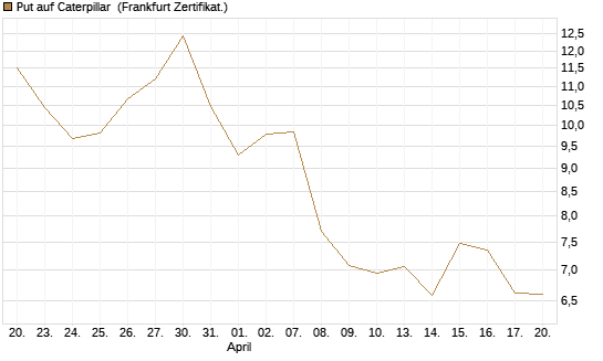 Put auf Caterpillar [DZ BANK AG] Chart