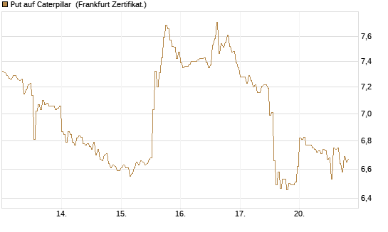 Put auf Caterpillar [DZ BANK AG] Chart