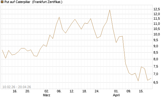 Put auf Caterpillar [DZ BANK AG] Chart