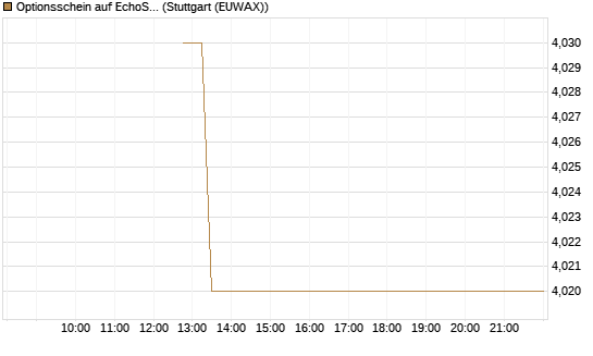 Optionsschein auf EchoStar [Goldman Sachs Bank Europe SE] Chart