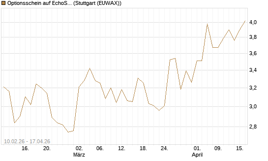 Optionsschein auf EchoStar [Goldman Sachs Bank Europe SE] Chart