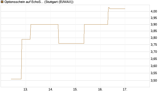 Optionsschein auf EchoStar [Goldman Sachs Bank Europe SE] Chart