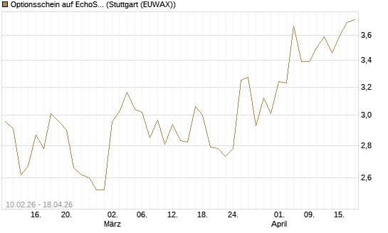 Optionsschein auf EchoStar [Goldman Sachs Bank Europe SE] Chart