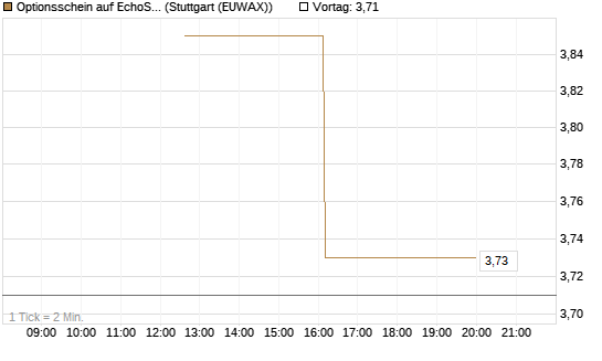 Optionsschein auf EchoStar [Goldman Sachs Bank Europe SE] Chart