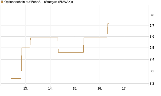 Optionsschein auf EchoStar [Goldman Sachs Bank Europe SE] Chart