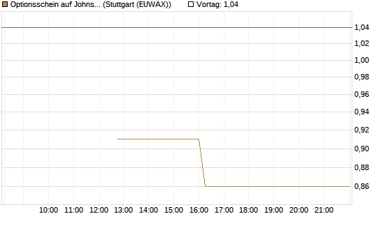 Optionsschein auf Johnson & Johnson [Goldman Sachs Bank Europe SE] Chart