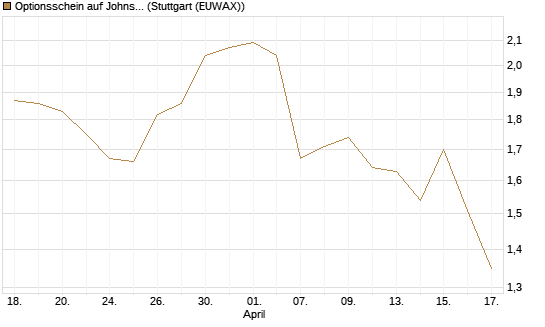 Optionsschein auf Johnson & Johnson [Goldman Sachs Bank Europe SE] Chart