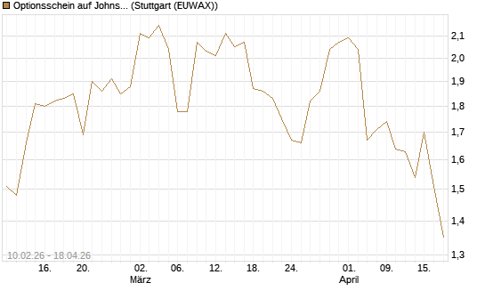 Optionsschein auf Johnson & Johnson [Goldman Sachs Bank Europe SE] Chart