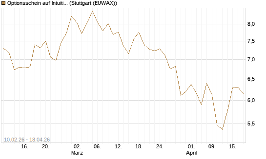 Optionsschein auf Intuitive Surgical [Goldman Sachs Bank Europe SE] Chart
