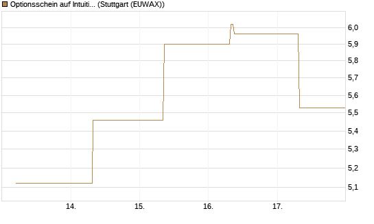 Optionsschein auf Intuitive Surgical [Goldman Sachs Bank Europe SE] Chart