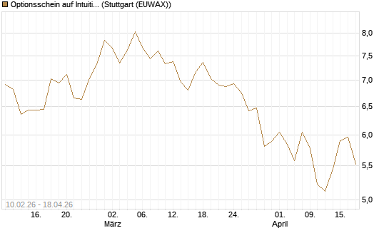 Optionsschein auf Intuitive Surgical [Goldman Sachs Bank Europe SE] Chart