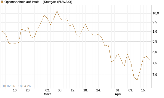 Optionsschein auf Intuitive Surgical [Goldman Sachs Bank Europe SE] Chart