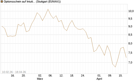 Optionsschein auf Intuitive Surgical [Goldman Sachs Bank Europe SE] Chart